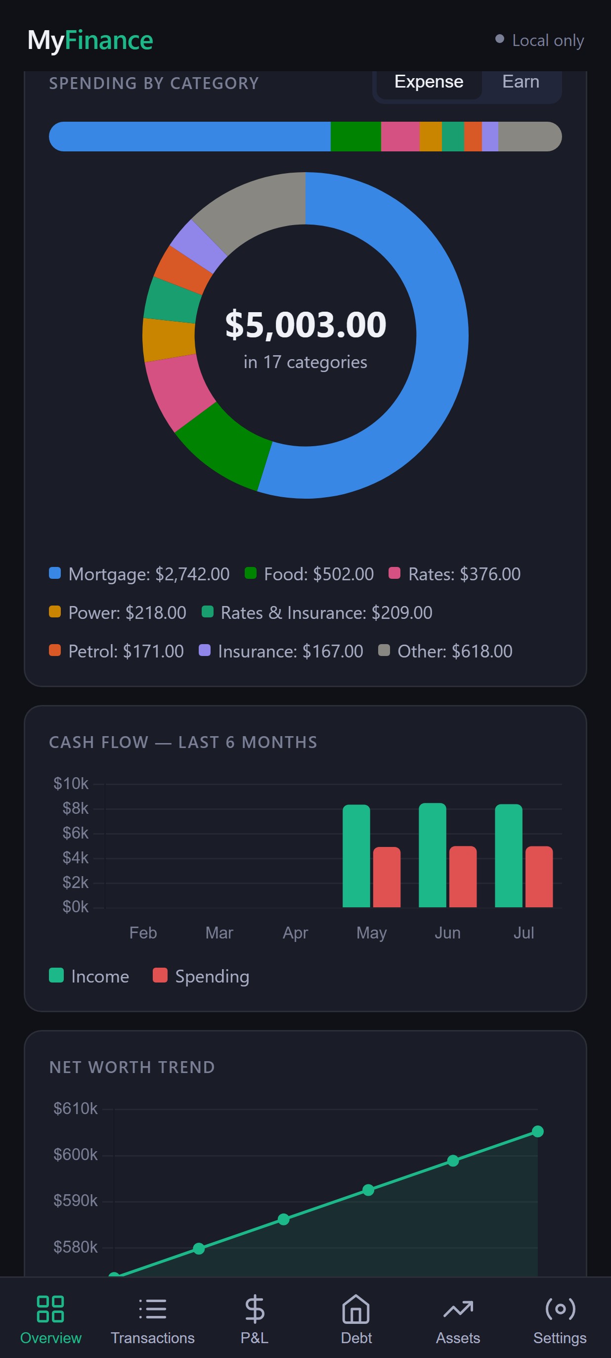 Spending by category and net worth trend
